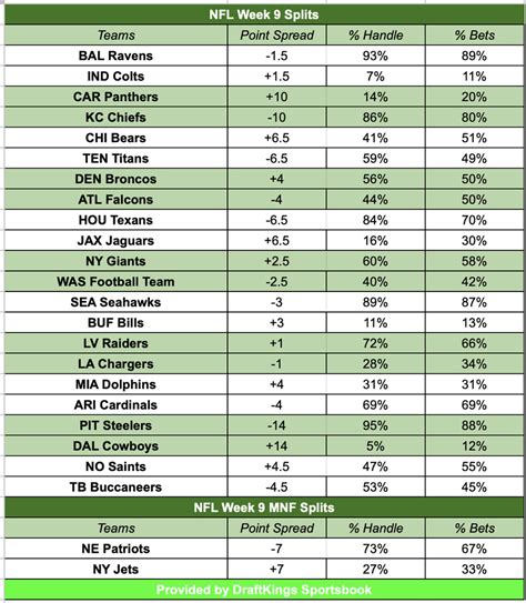 draft kings ofds|NFL Week 1 Odds: Line Movement, DraftKings Sportsbook .